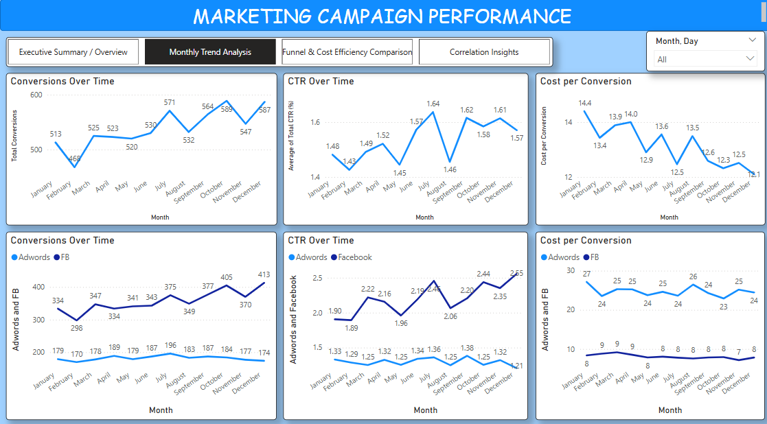 Monthly Trends Dashboard